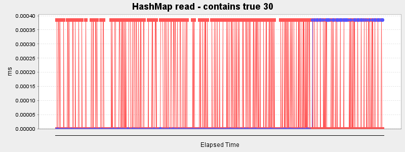 HashMap read - contains true 30